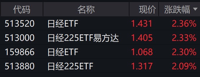 日本股市早盘走强，多只日经225相关ETF涨超2%