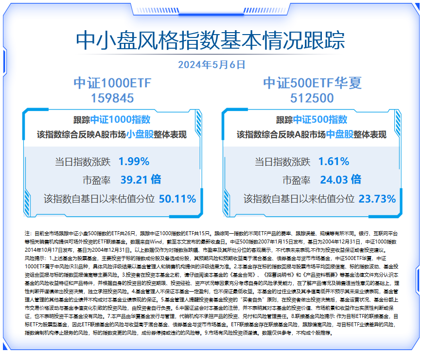 中小盘ETF备受资金关注，中证1000ETF（159845）近5日净流入超28亿元！